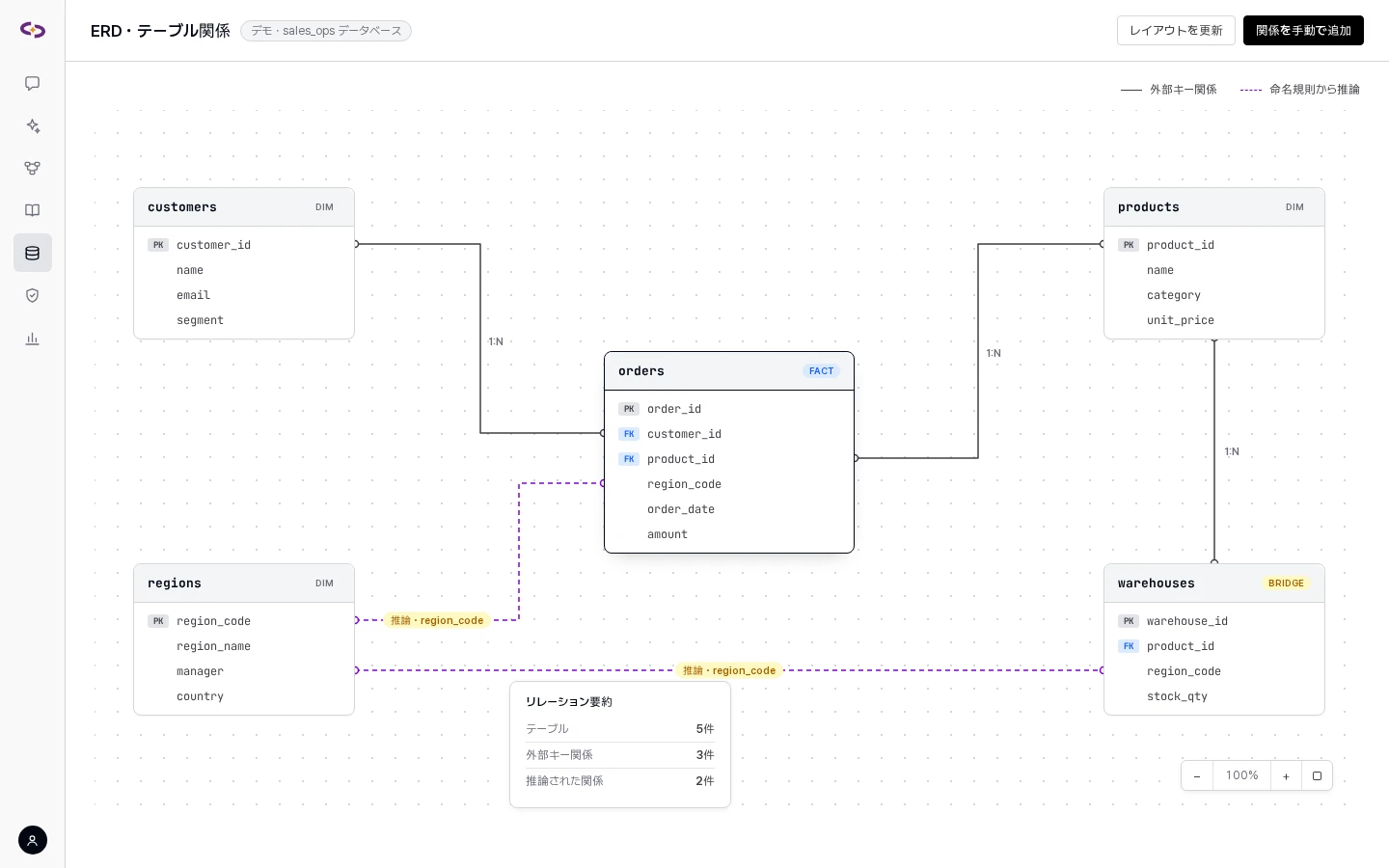 自然言語をSQLに変換し、8種のデータベースに直接問い合わせます